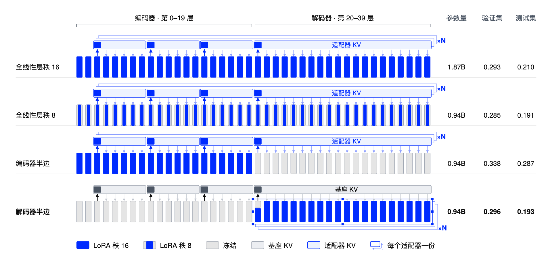 图 4. 适配器放在哪里,决定了共享 KV 会不会变;LoRA 只挂在第 20–39 层上并冻结第 20 层的 KV 写入投影时,N 个适配器共用一份基座 KV。右侧为可训练参数量、验证集损失(表 2)和留出测试集损失,均为挂 ViT 适配器时的结果。