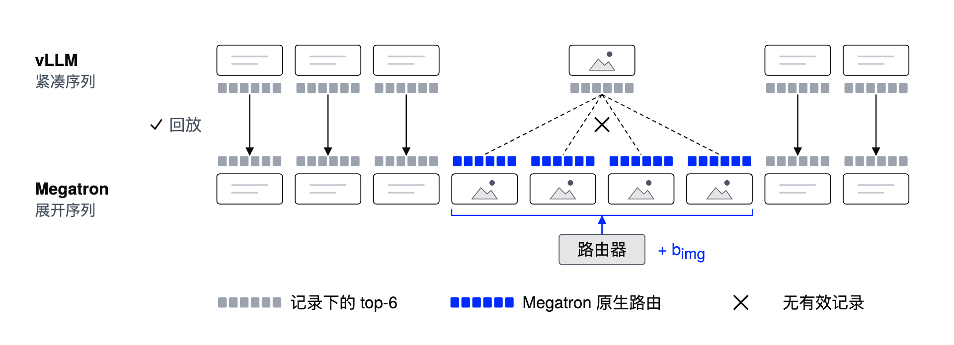 图 11. 带图像的路由回放:文本行回放记录下的 top-6 专家;vLLM 只把图像记为一个占位符,展开后的图像 token 则走原生路由,并加上图像偏置。
