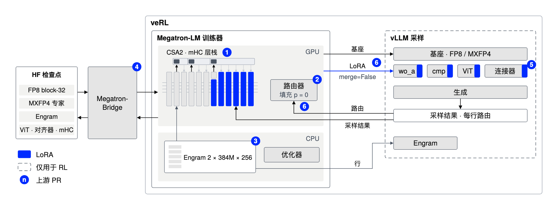 图 9. 用 LoRA 训练 DeepSeek-V4.1-Flash 时需要改动的地方。编号按文末列表顺序标出六个上游 PR;虚线框中的 vLLM 采样仅用于 RL。