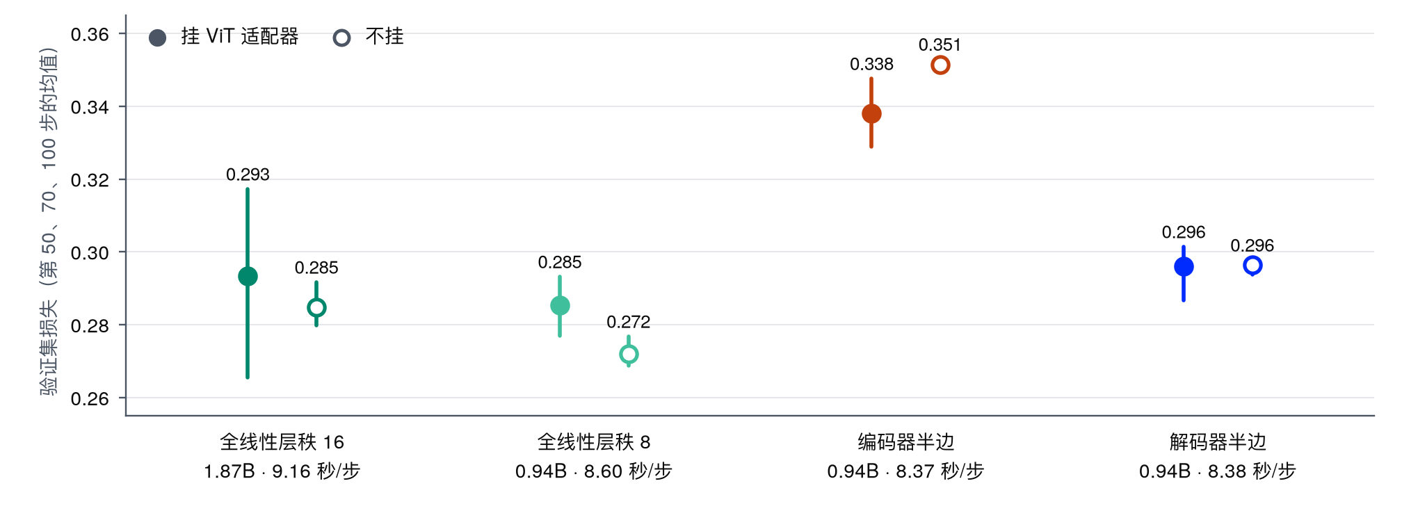 图 5. 第 50、70、100 步的平均验证集损失,实心为挂 ViT 适配器,空心为不挂:点为三个种子的均值,线为范围。