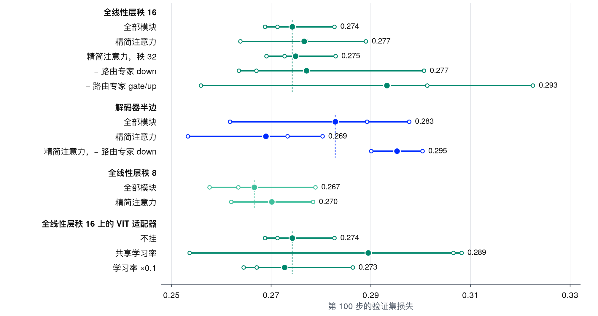 图 7. 各种模块组合在第 100 步的验证集损失:点为三个种子的均值,圆圈为每个种子,线为范围;虚线标出每组中挂全部模块的适配器。