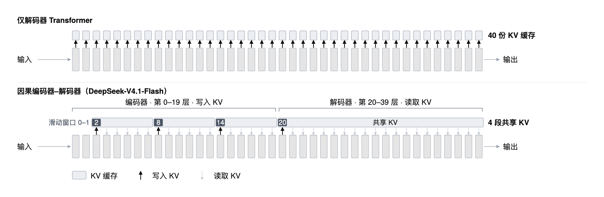 图 1. 从每层一份 KV 到共享 KV:上为仅解码器 Transformer,下为 DeepSeek-V4.1-Flash,其第 2、8、14、20 层写入 4 段共享 KV,之后的层读取它们。