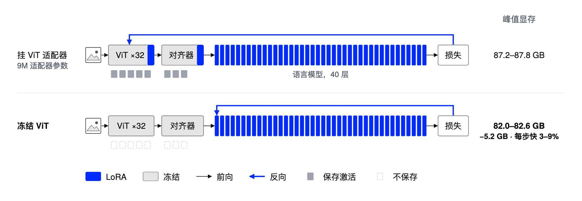 图 6. 挂 ViT 适配器时,反向传播穿过对齐器和 ViT,需要它们的激活;冻结后,反向传播到语言模型就停下。激活方块仅为示意。