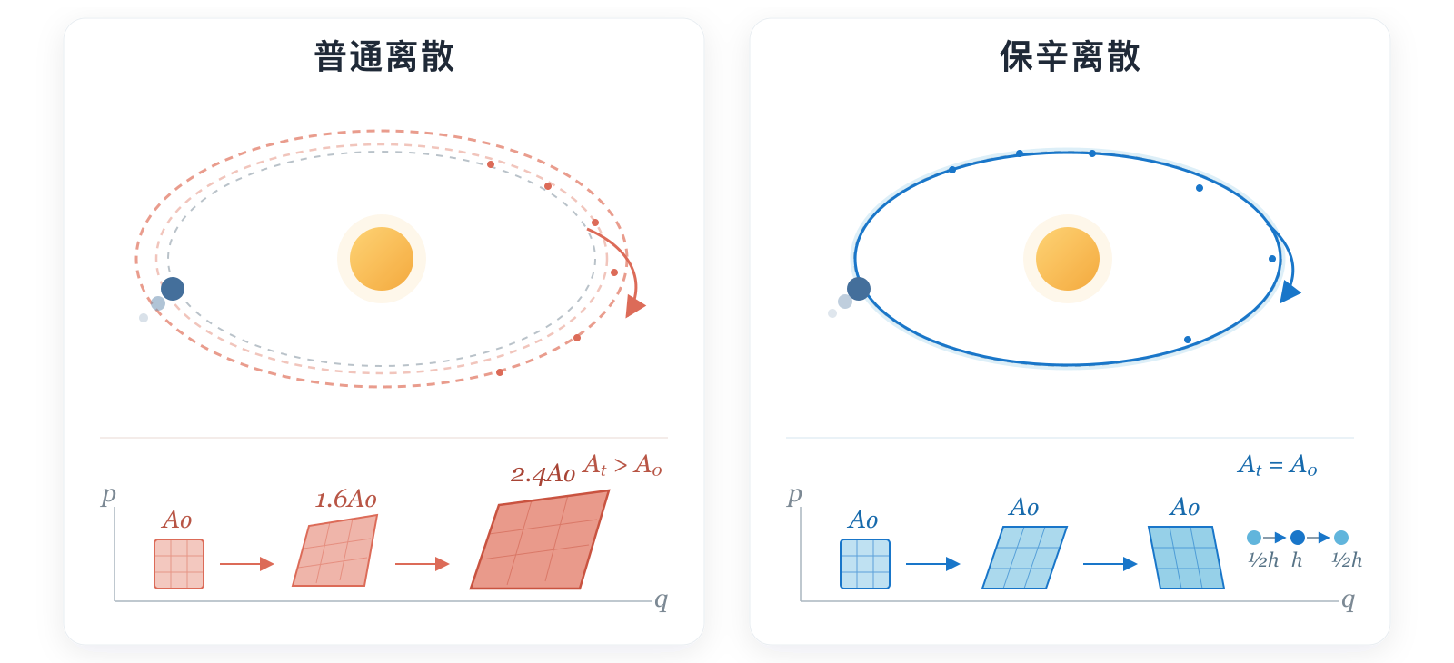 行星长时域轨道仿真中的普通离散与保辛离散左右对比