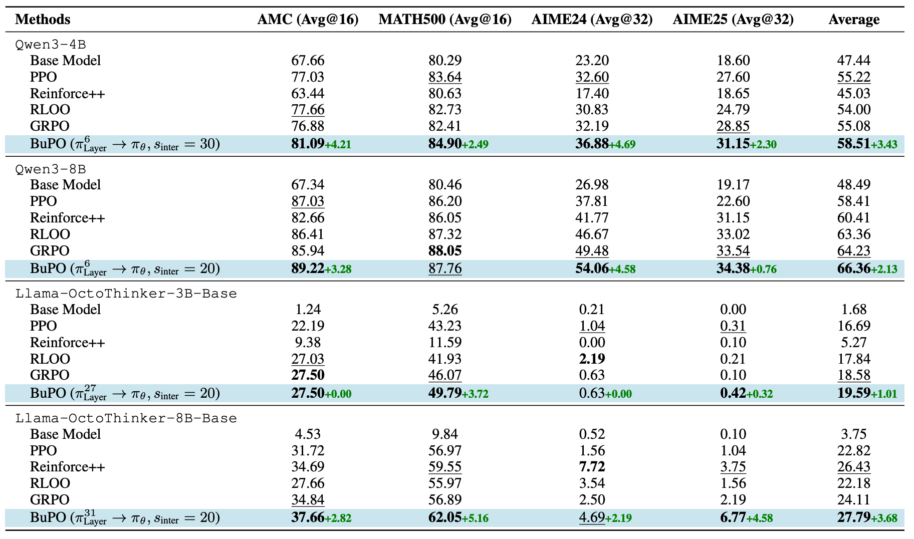 表1: Avg@K实验结果