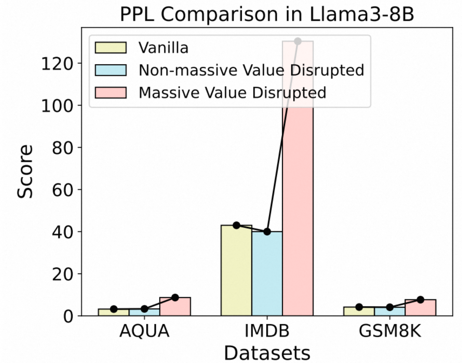 图3：直接强行将离群值置0会完全破坏LLM精度