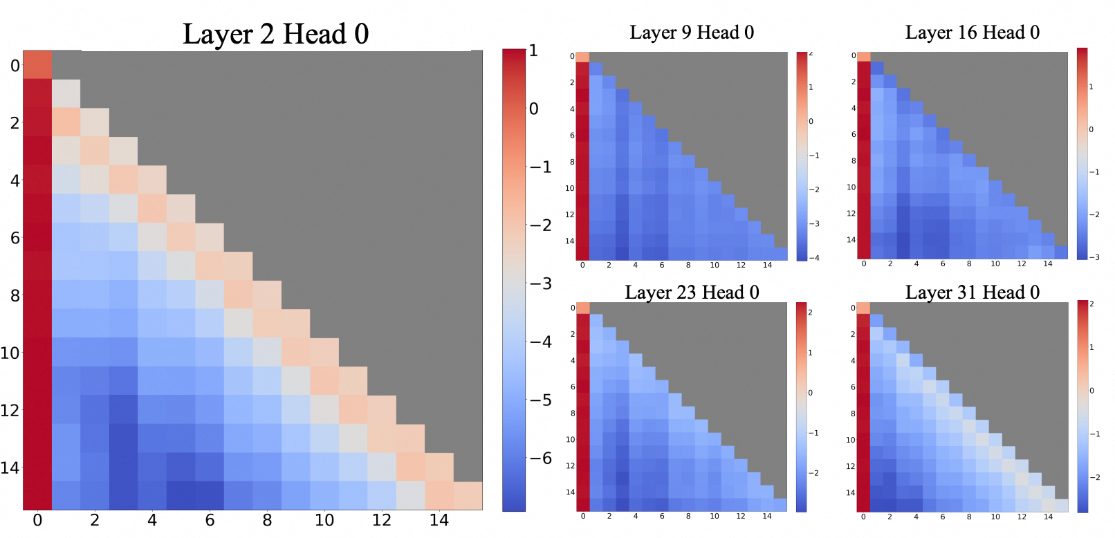 图4：Llama2-7B中，多数tokens会将主要注意力权重分配给首token
