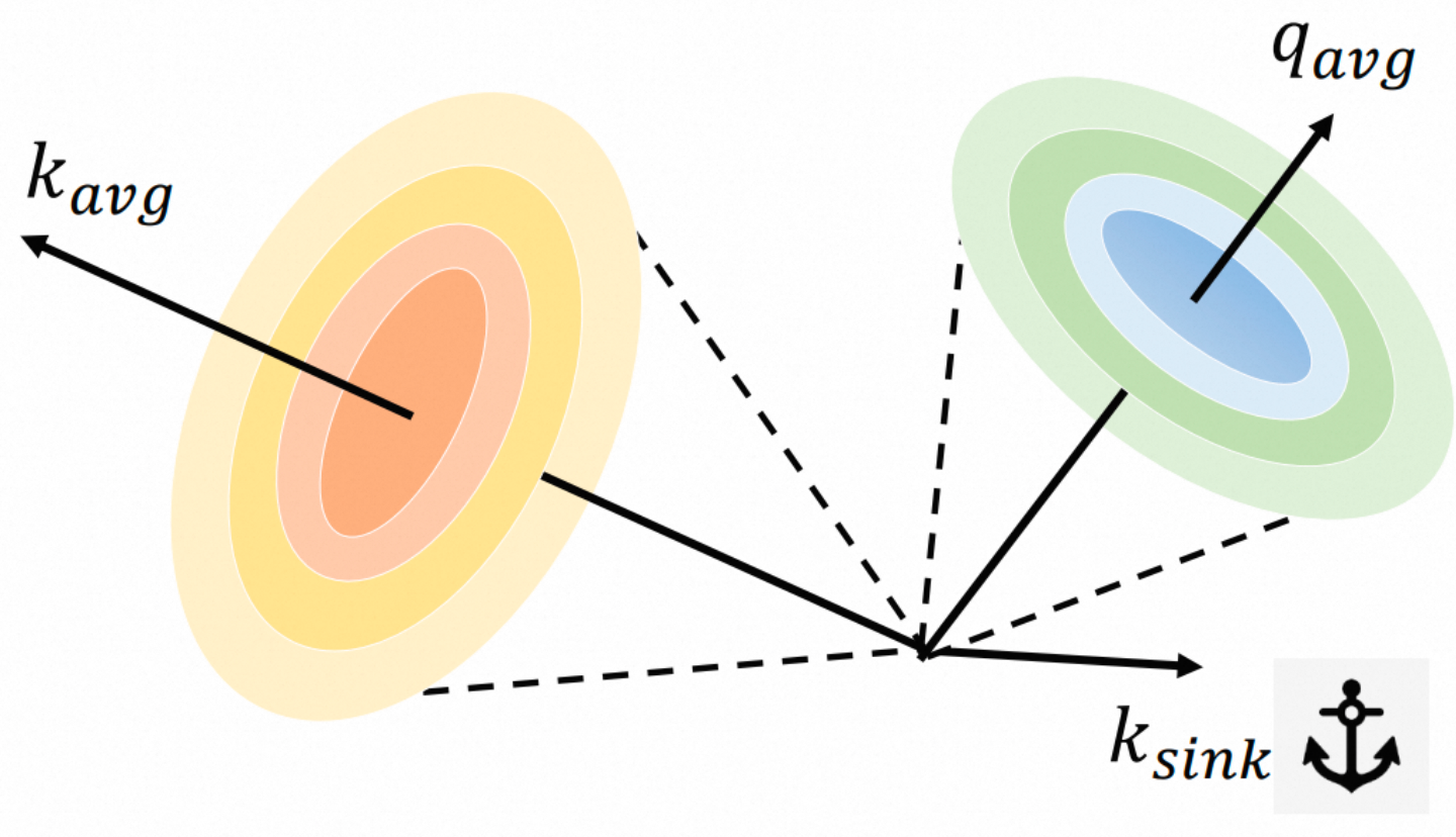 图5：sink token的key值与其他token基本正交