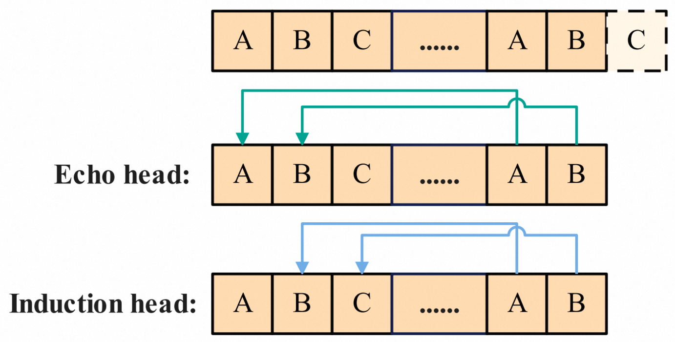 图7：LLM中存在特定attention head负责长文本信息找回