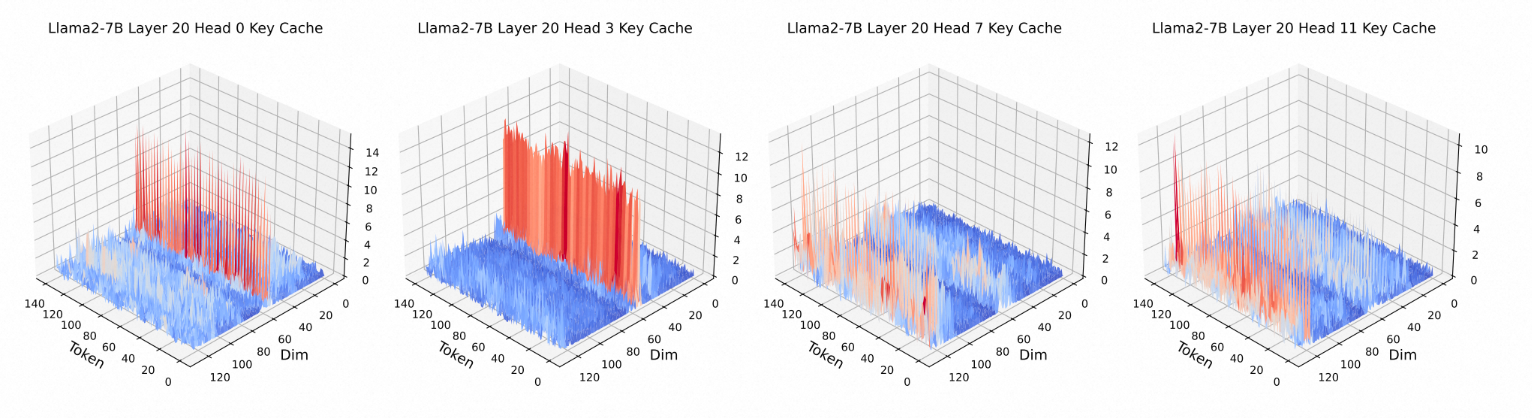 图8：LLM的key值在低频分量上会出现离群值
