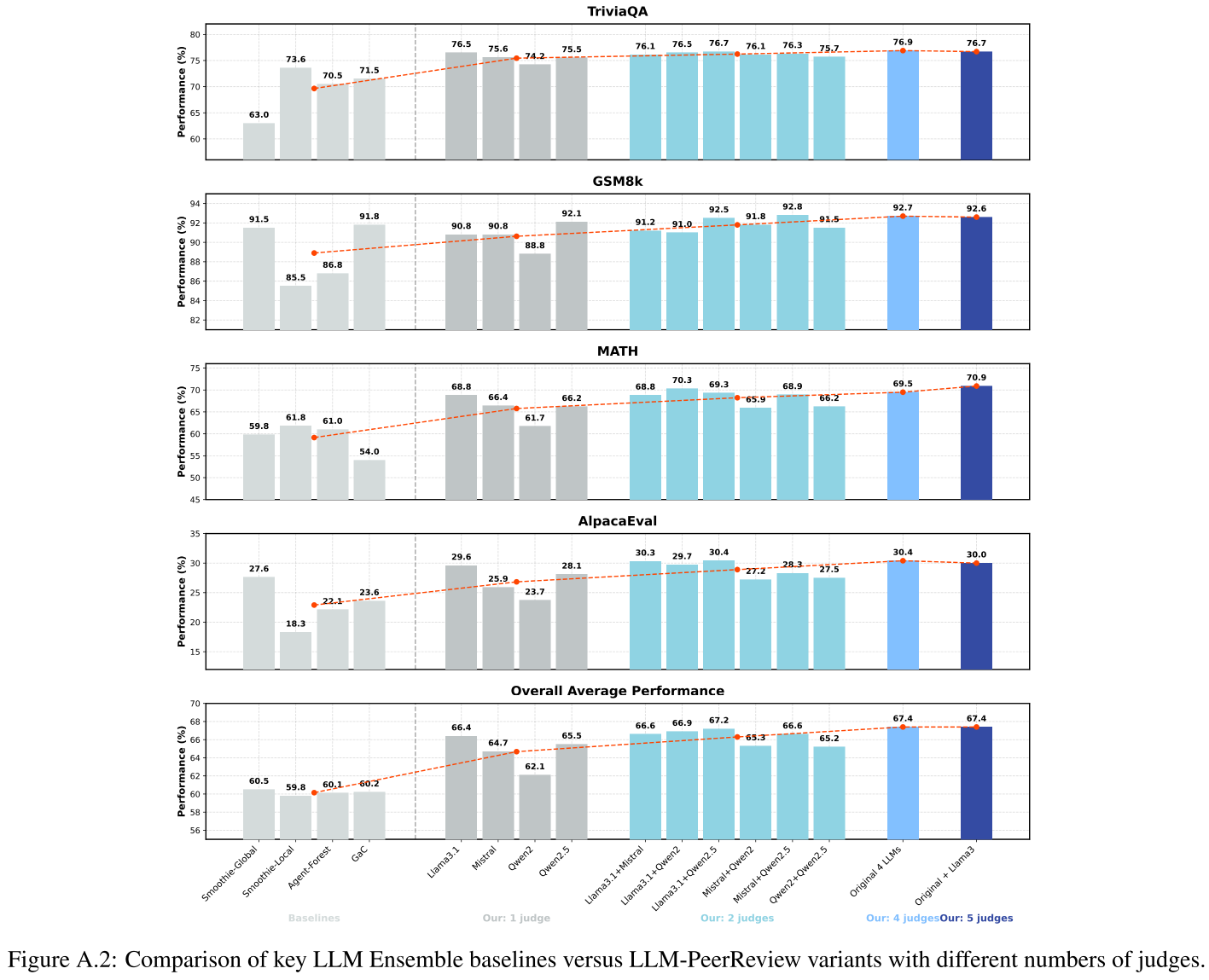 LLM-PeerReview中使用不同数量/种类的评估员 vs. 其他LLM Ensemble baselines
