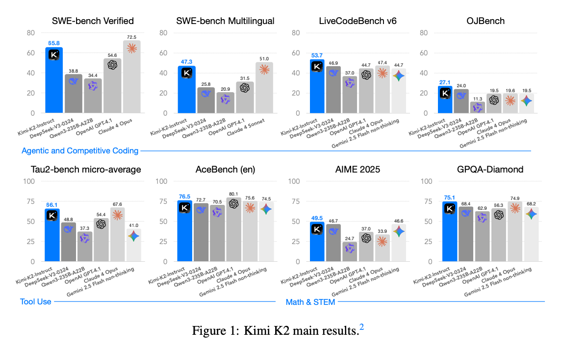 《Kimi K2: Open Agentic Intelligence》论文解读