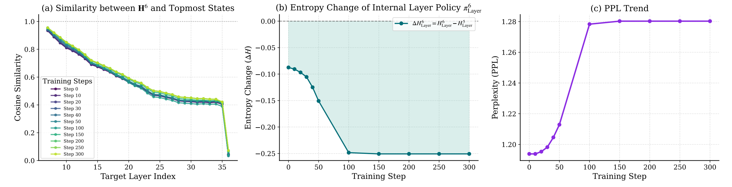 图5：直接优化内部策略的实验现象