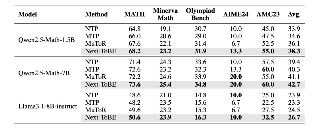 表 1:数学推理上的对比,Next-ToBE 在三个基座上均取得最高平均分。