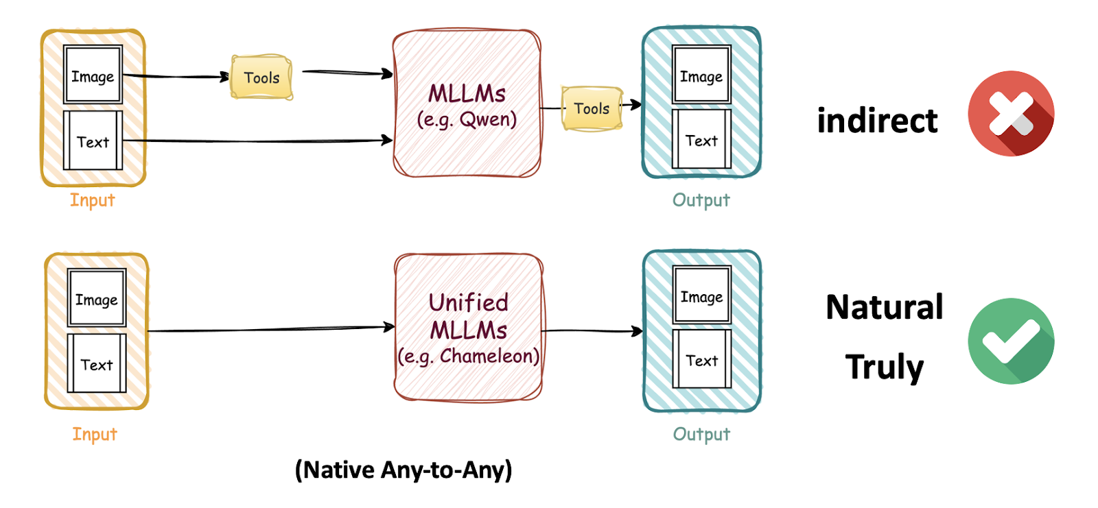 图2：工具增强 vs 原生多模态推理