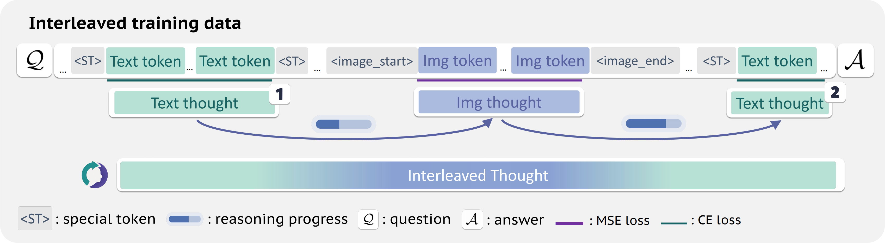 图3：文字与图像互补协作，逐步推进推理过程