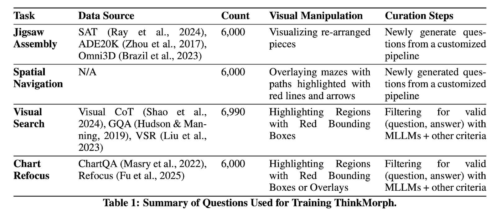 图5：四类视觉推理训练任务