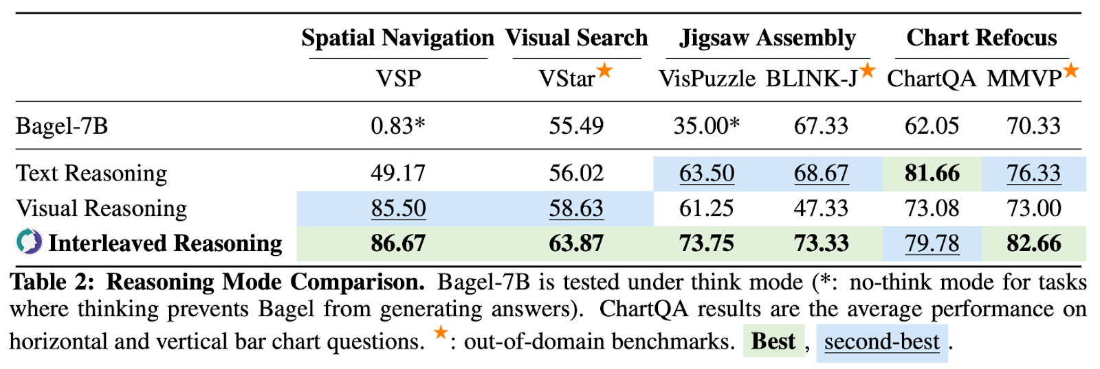 图6：三种推理模式的性能对比