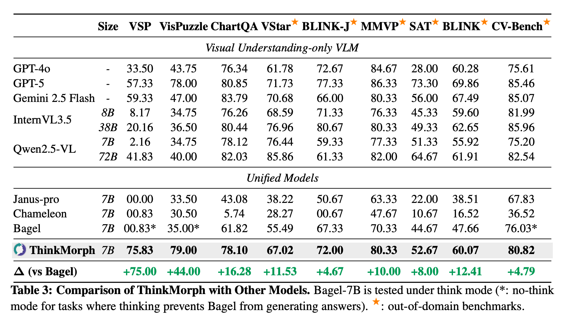 图7：ThinkMorph 在 9 个基准上的泛化表现