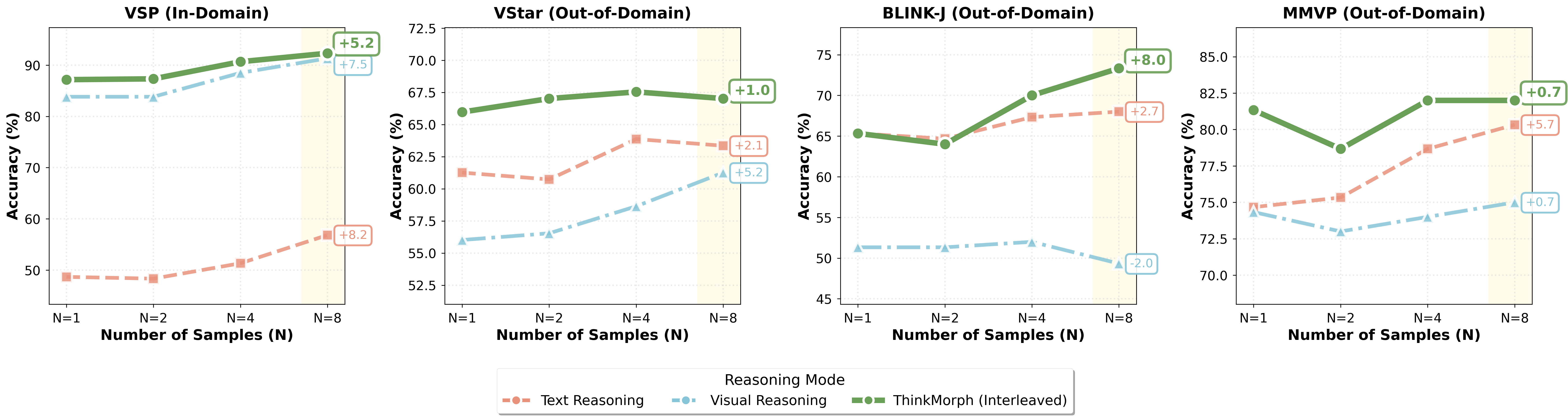 图11：Best-of-N 测试时扩展对比
