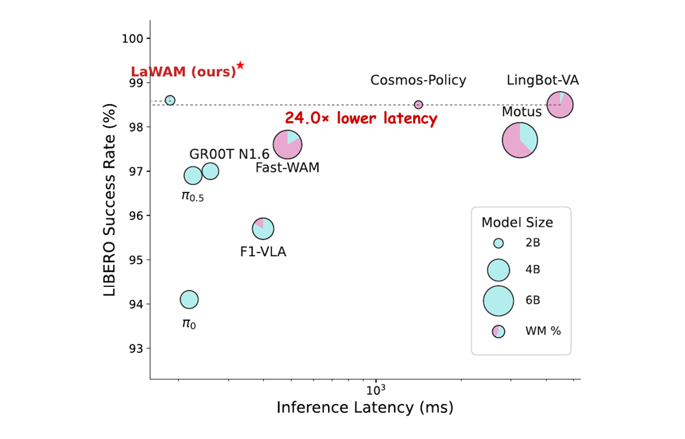 LIBERO 上的延迟-成功率权衡（latency-success trade-off）。LaWAM 位于高成功率、低延迟区域，在维持强劲表现的同时大幅缩减动作块推理耗时。