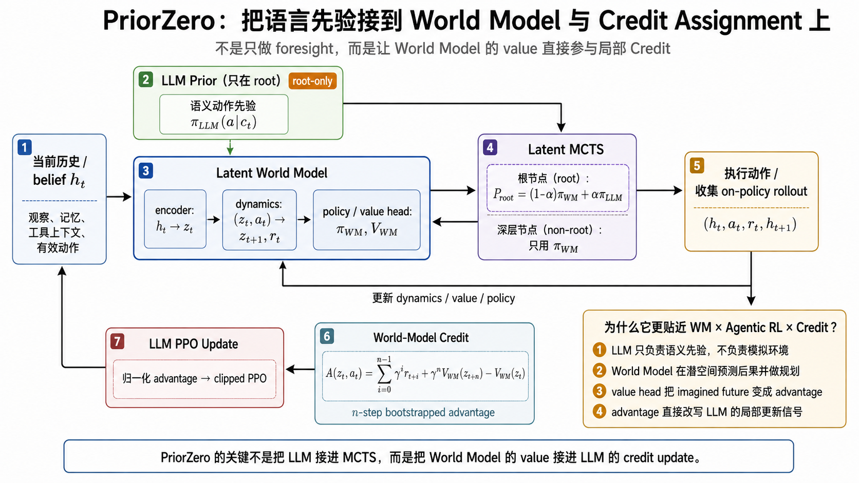 PriorZero 将 World Model 的 Value 接入局部 Credit