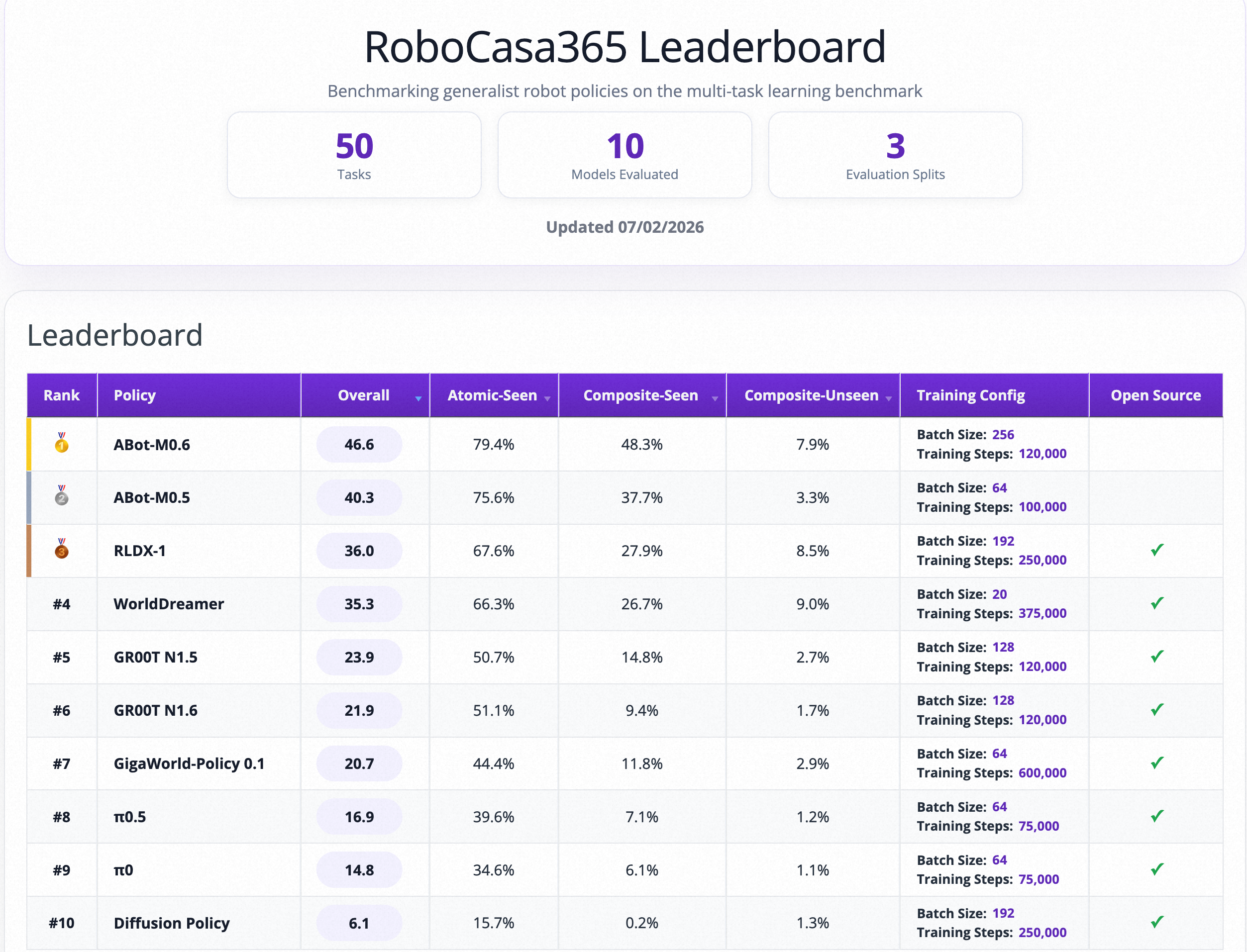 图9:RoboCasa365 移动操作基准测试结果