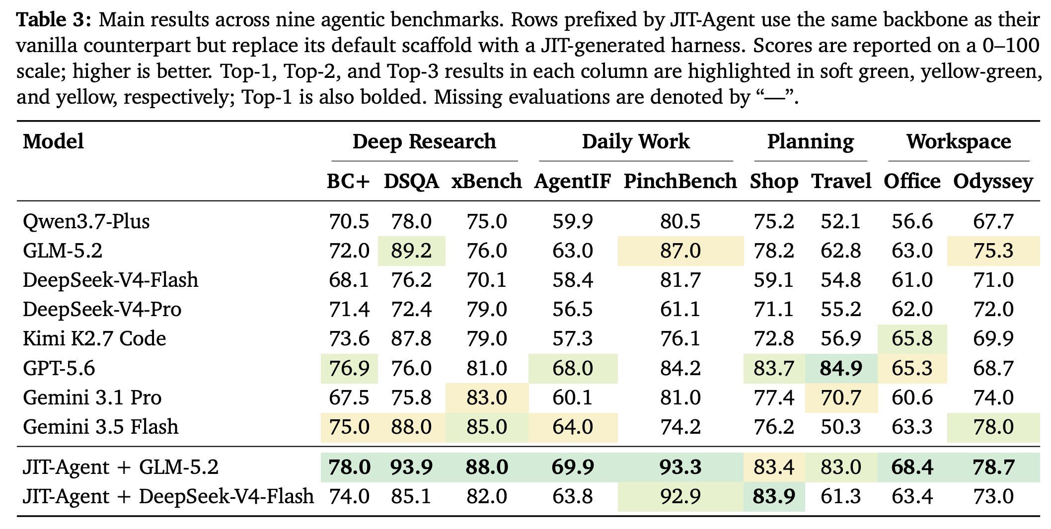 Table 3：九项 Agent benchmark 的整体结果