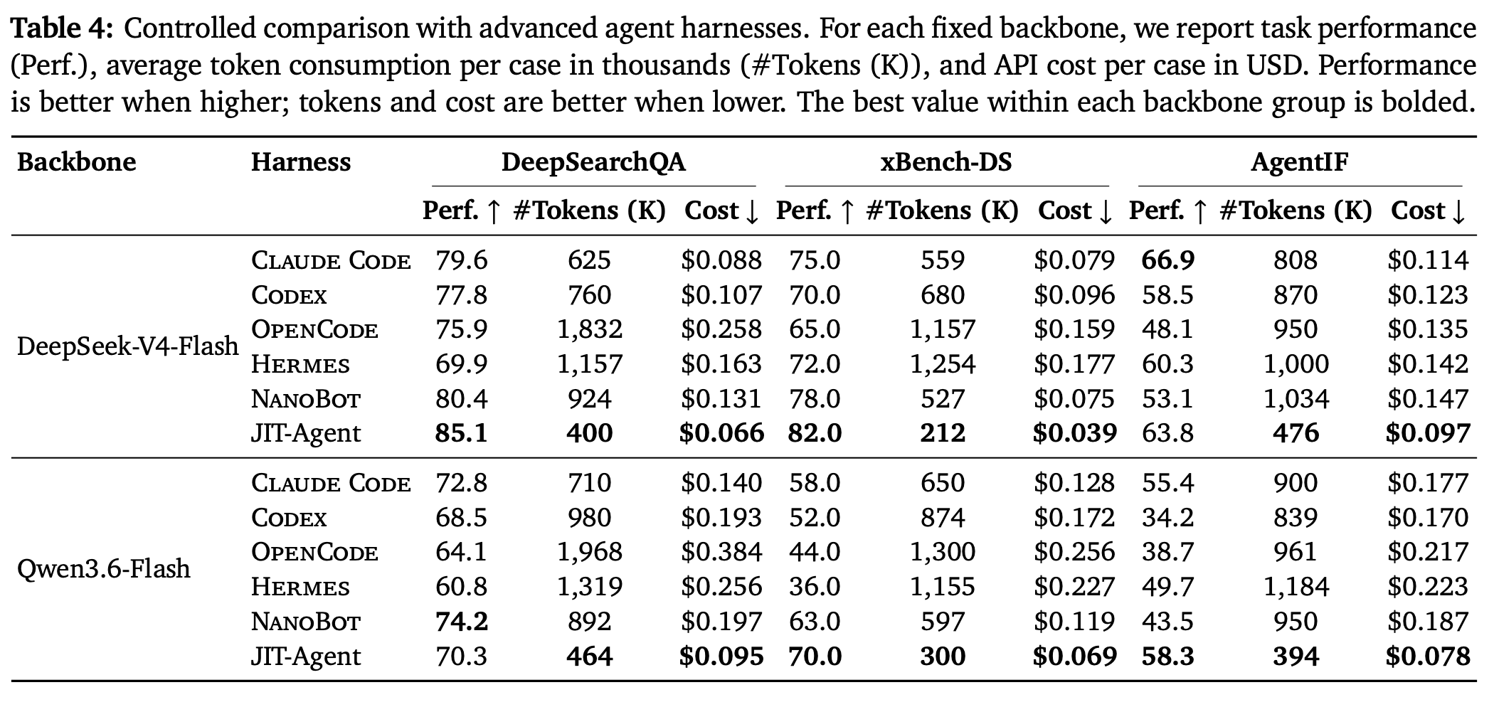 Table 4：固定 backbone 下的 advanced harness 对照