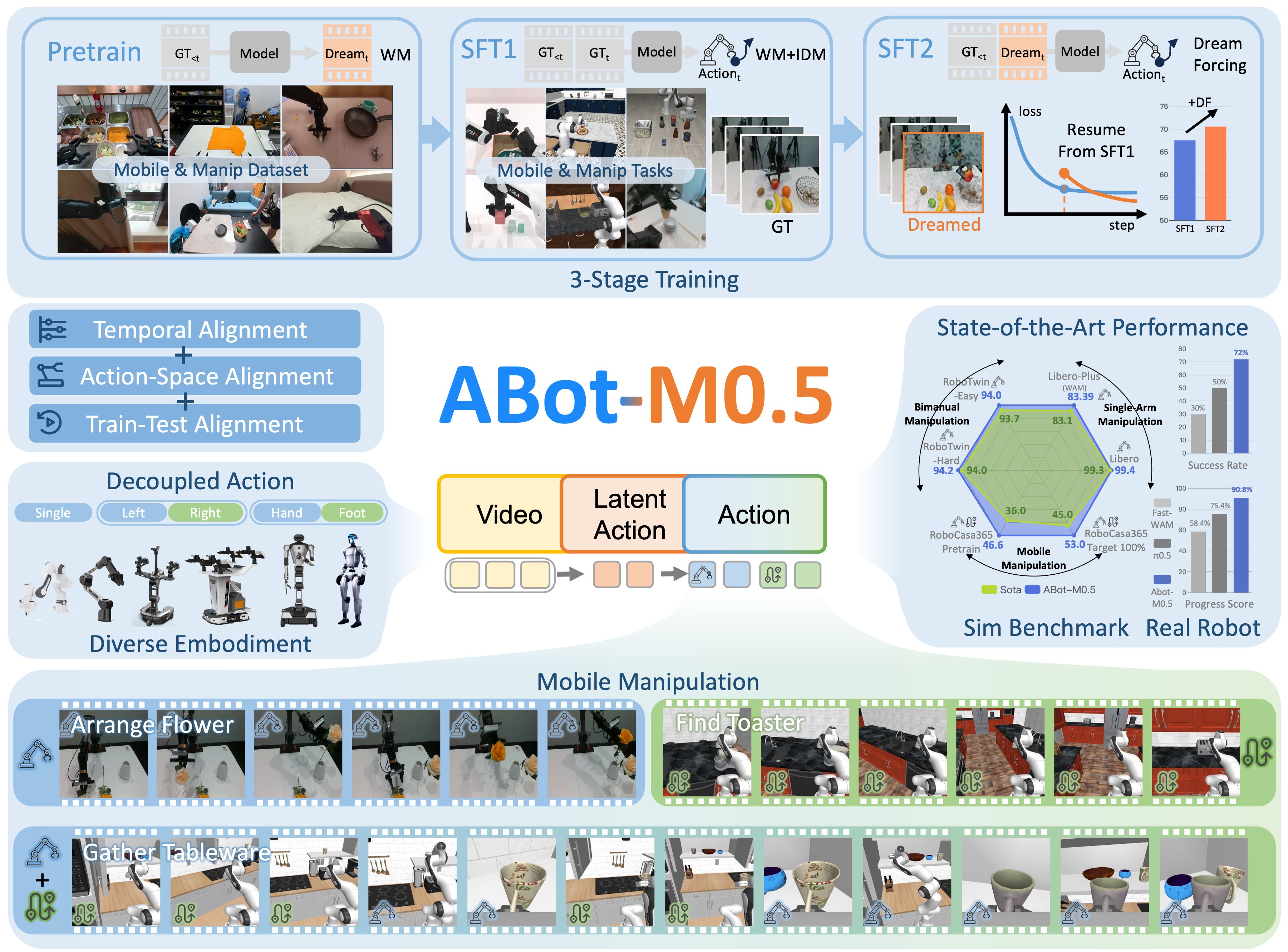 图1:ABot-M0.5 统一移动操作的世界-动作模型(WAM)整体架构与效果示意