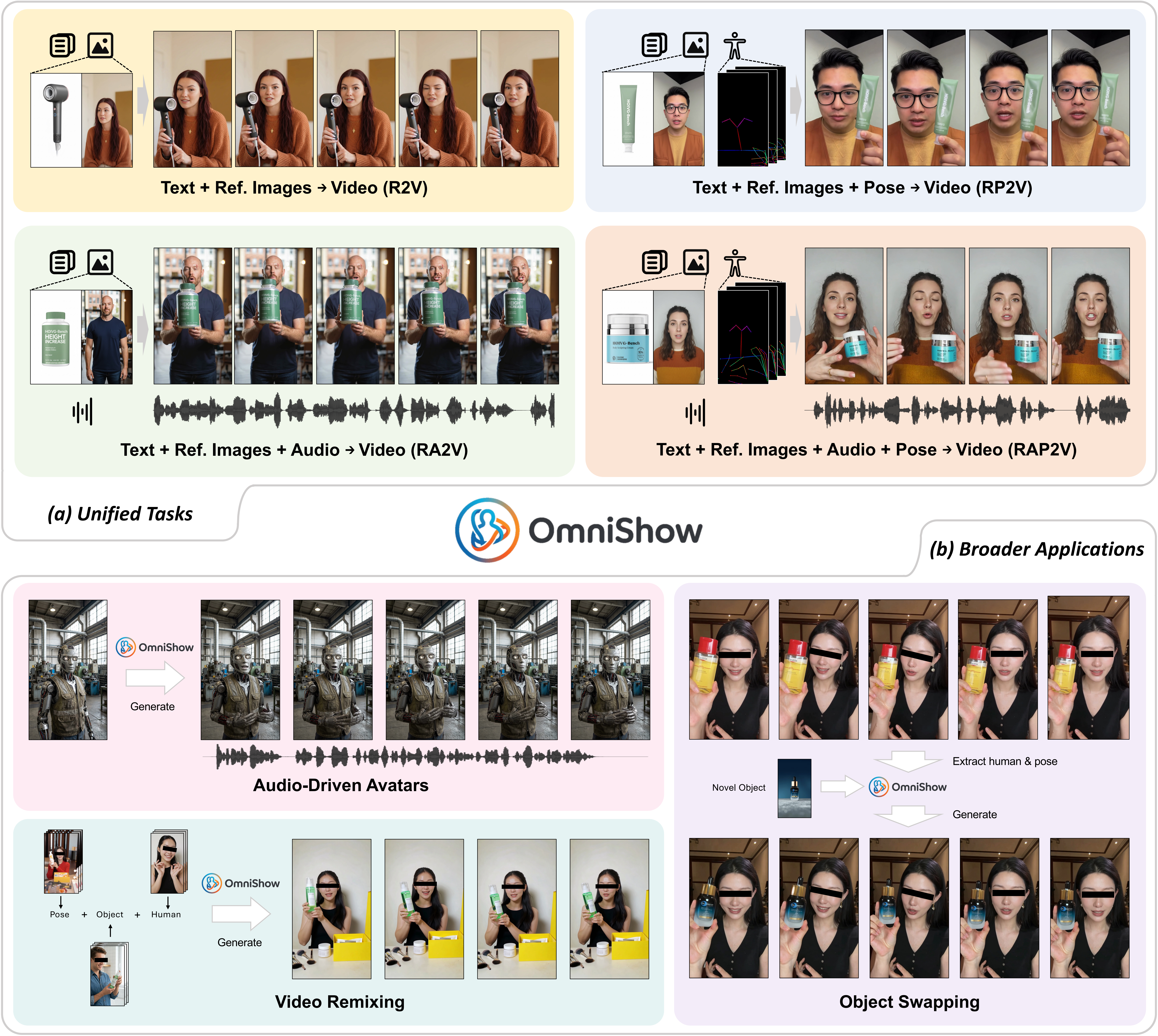 四类条件被收进同一框架，并自然延展为 audio-driven avatars、object swapping、video remixing 等用法