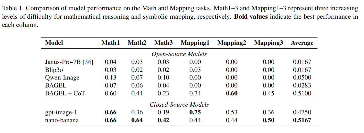 在数学和符号映射任务上，如果不使用 CoT，所有开源模型的得分几乎为 0