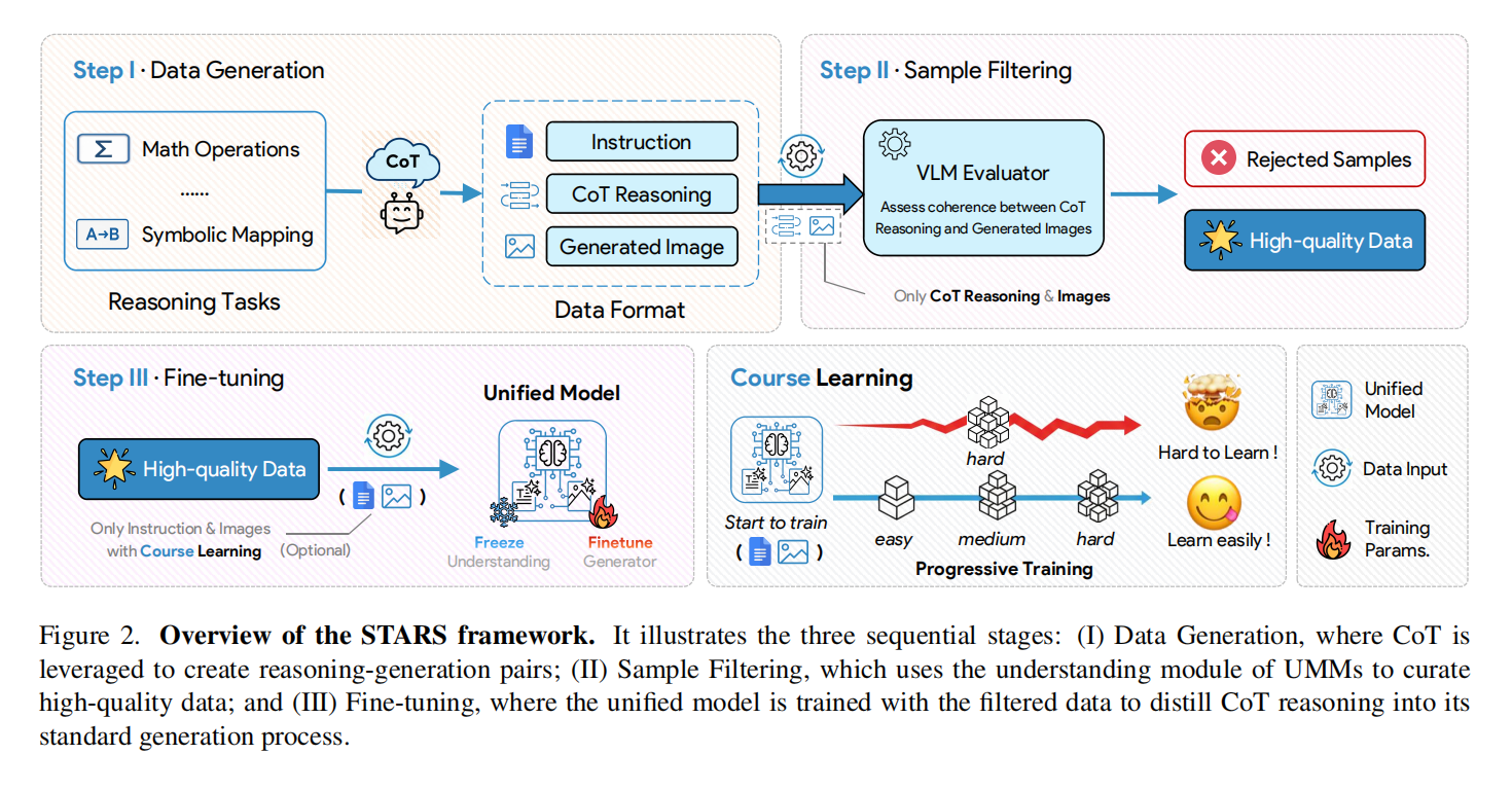 STARS 框架，利用模型自身的理解能力作为 Verifier，筛选 CoT 数据进行自训练