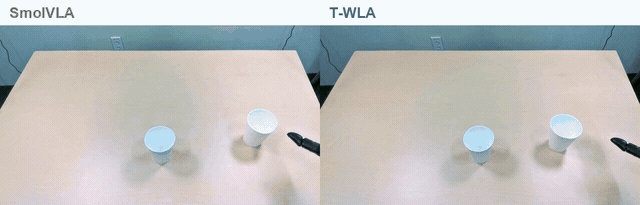 真实机器人纸杯套叠:SmolVLA 与 T-WLA 的执行对比。