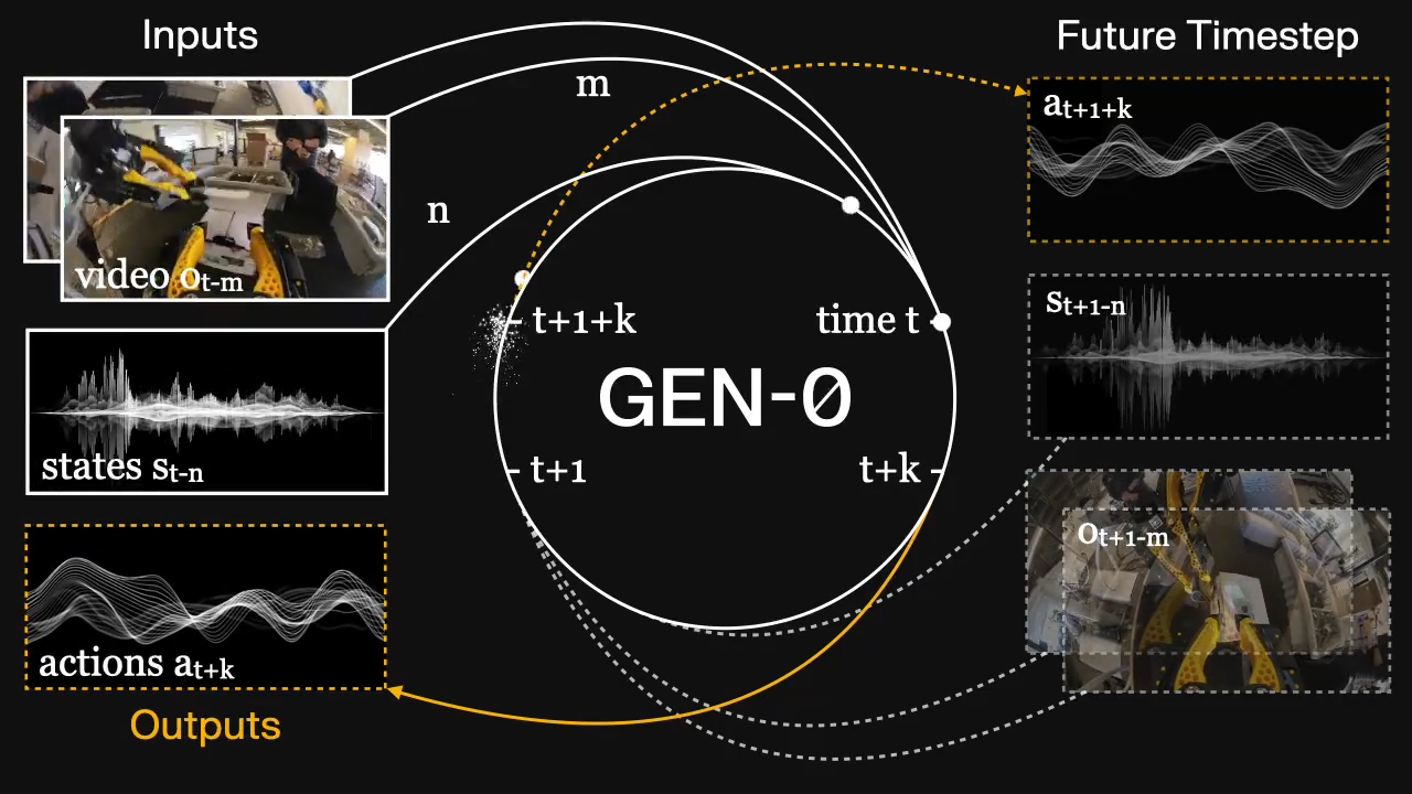 GEN-0 出现的背后我们可以学到什么？以及对后续 VLA 发展的看法