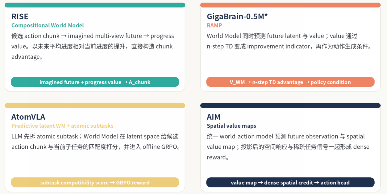 RISE、GigaBrain、AtomVLA 与 AIM 的 Credit 设计