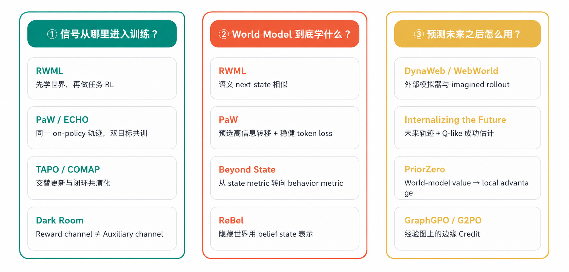 World Model in Agentic RL 的论文分类与研究脉络