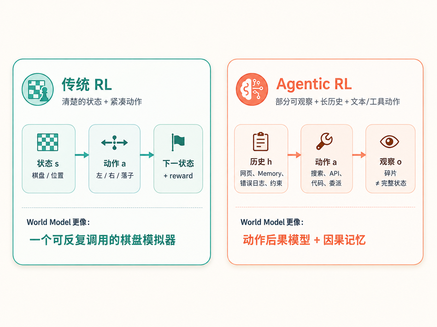 系统梳理 World Model in Agentic RL！